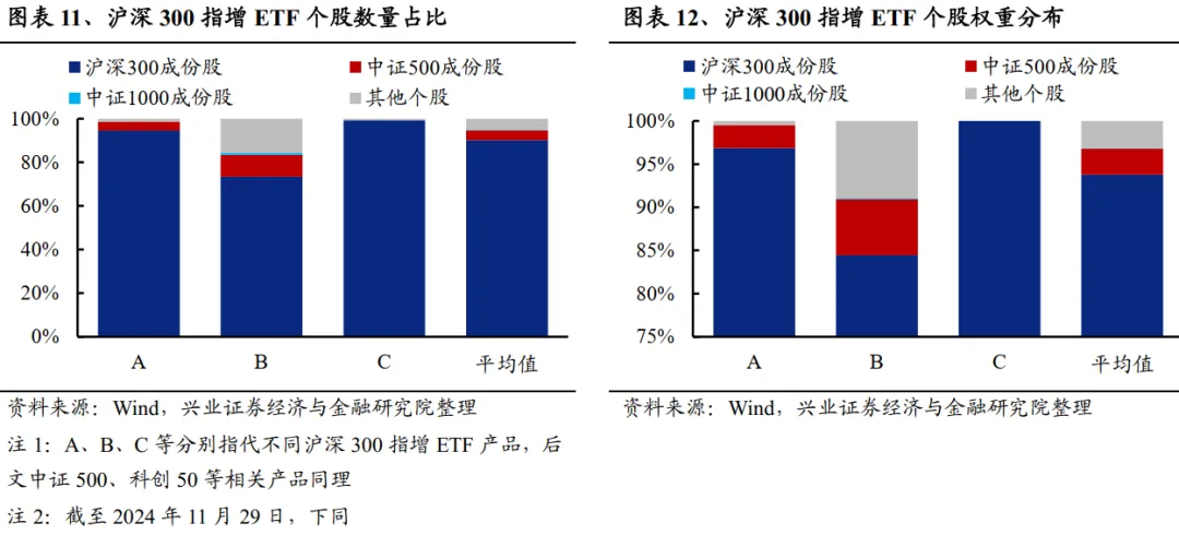 兴业证券：A股中指增ETF是如何对宽基指数进行增强的？ - 图片8