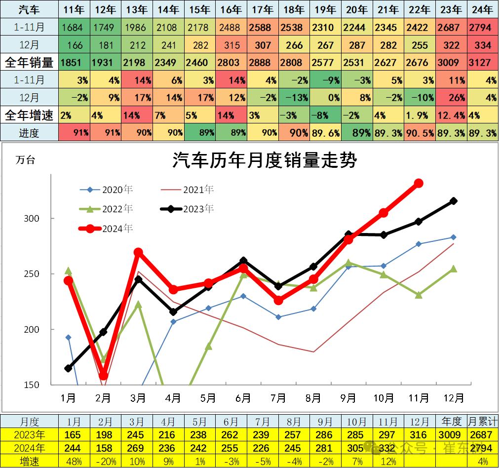 崔东树：11月全国汽车市场走势分化 呈现乘强商弱的走势 - 图片2