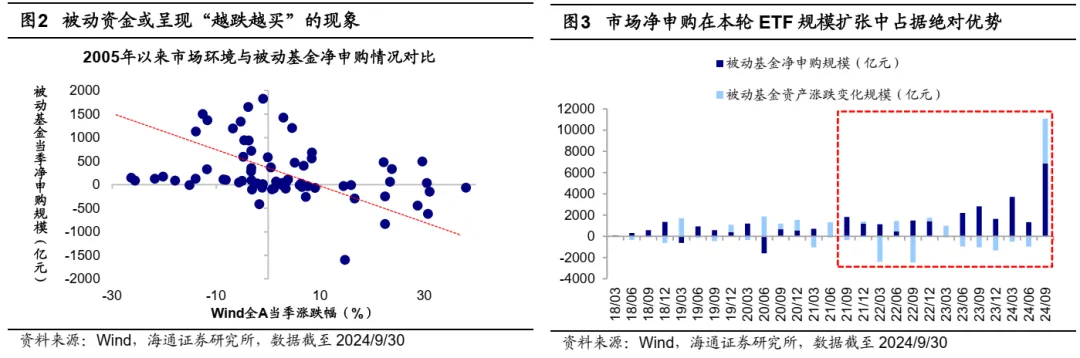 海通证券2025年策略展望：被动化趋势如何影响A股？ - 图片2