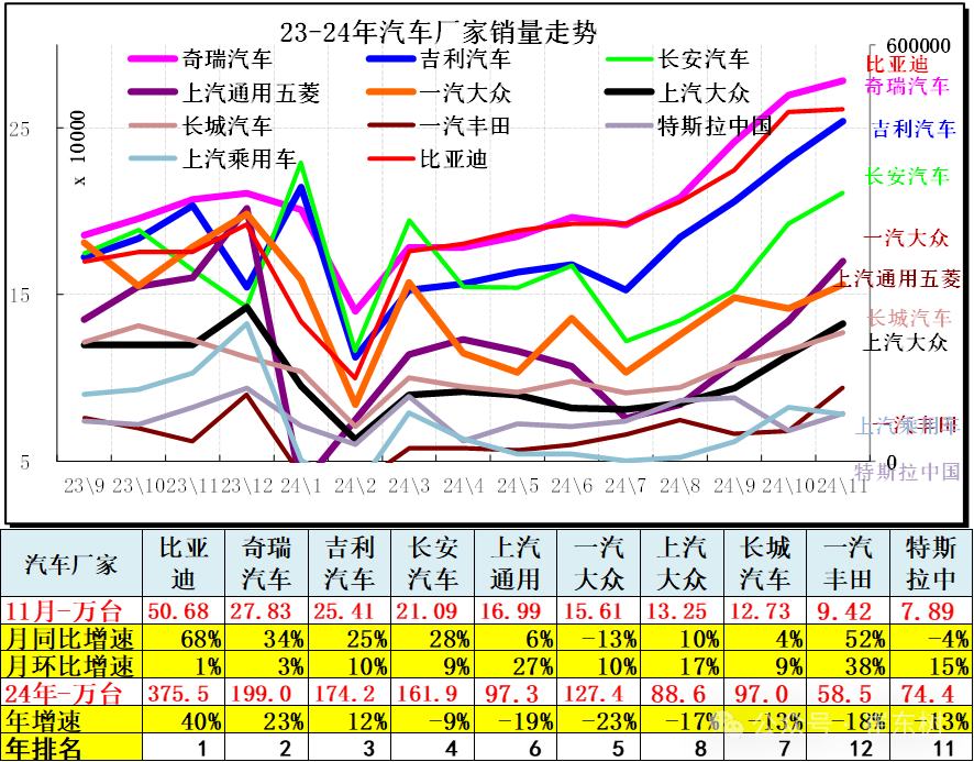 崔东树：11月全国汽车市场走势分化 呈现乘强商弱的走势 - 图片6