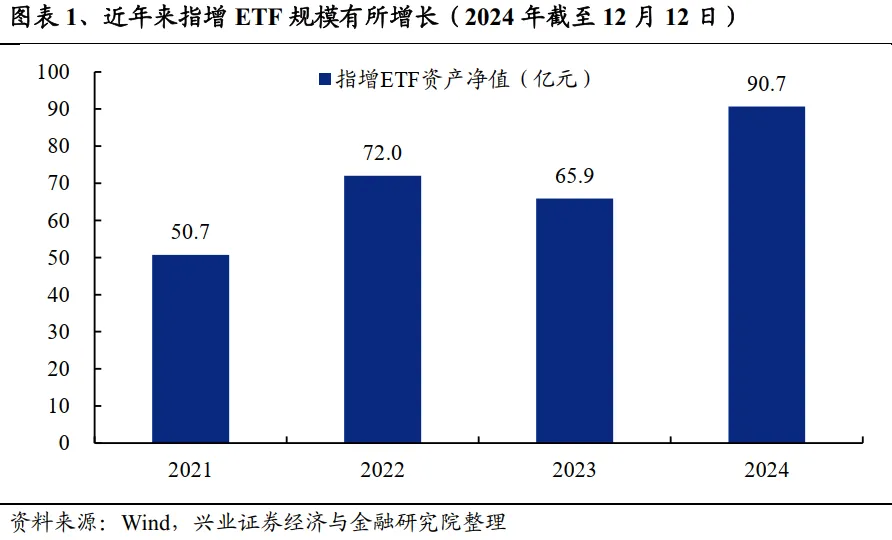 兴业证券：A股中指增ETF是如何对宽基指数进行增强的？ - 图片1