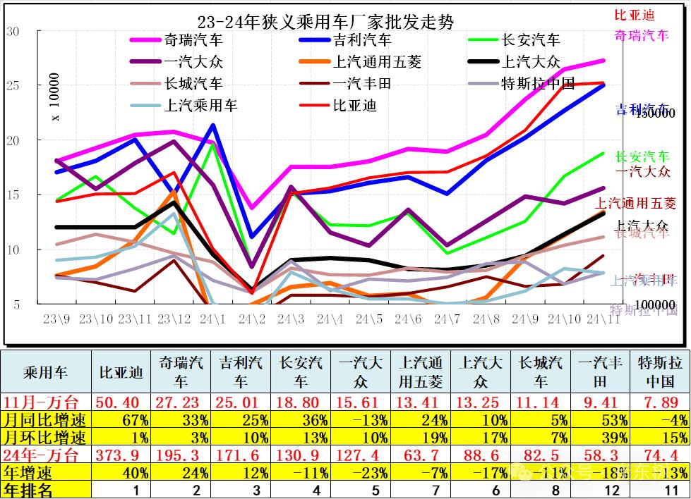 崔东树：11月全国汽车市场走势分化 呈现乘强商弱的走势 - 图片8