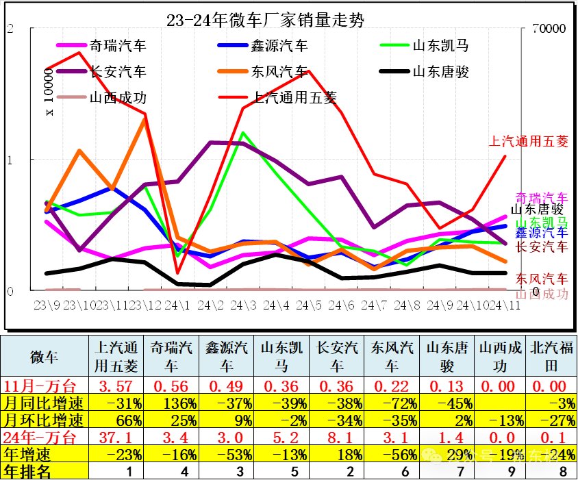 崔东树：11月全国汽车市场走势分化 呈现乘强商弱的走势 - 图片16