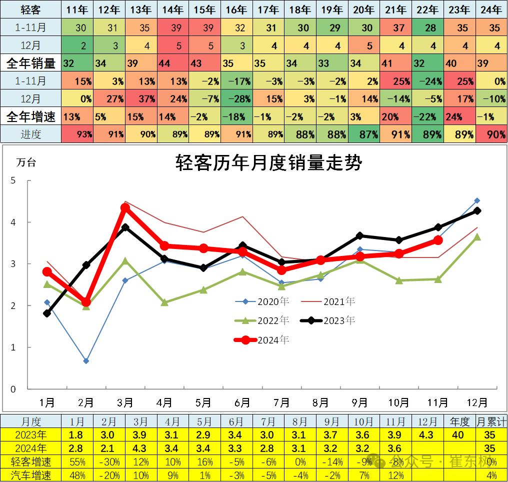 崔东树：11月全国汽车市场走势分化 呈现乘强商弱的走势 - 图片21