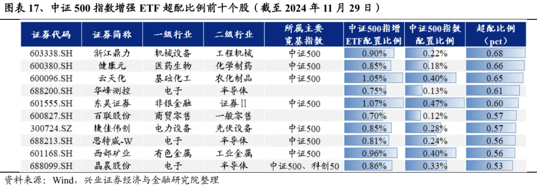 兴业证券：A股中指增ETF是如何对宽基指数进行增强的？ - 图片12