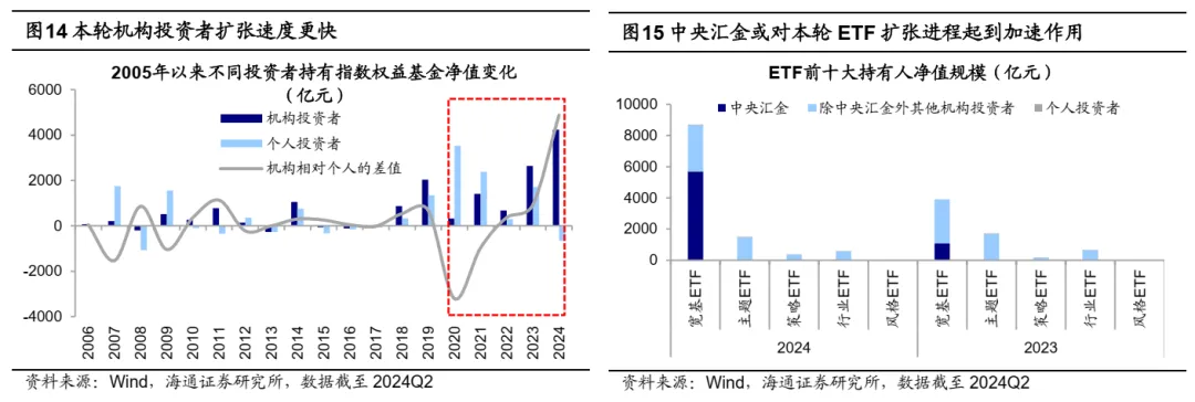 海通证券2025年策略展望：被动化趋势如何影响A股？ - 图片8