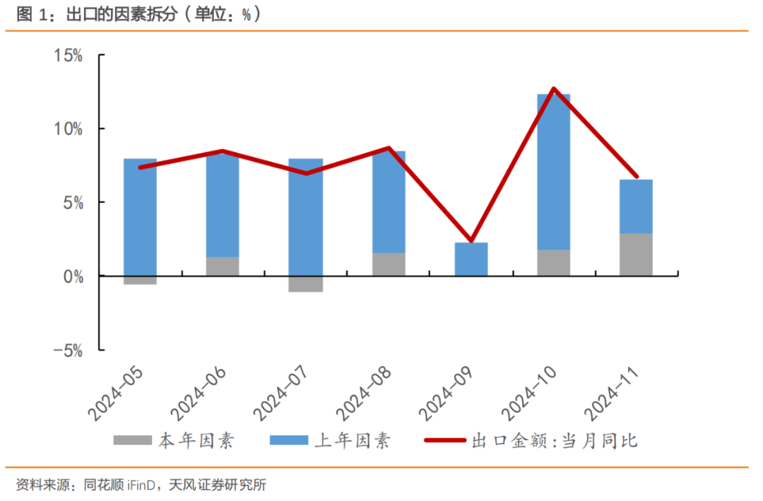 天风证券：“抢出口”逐渐抬头 - 图片1