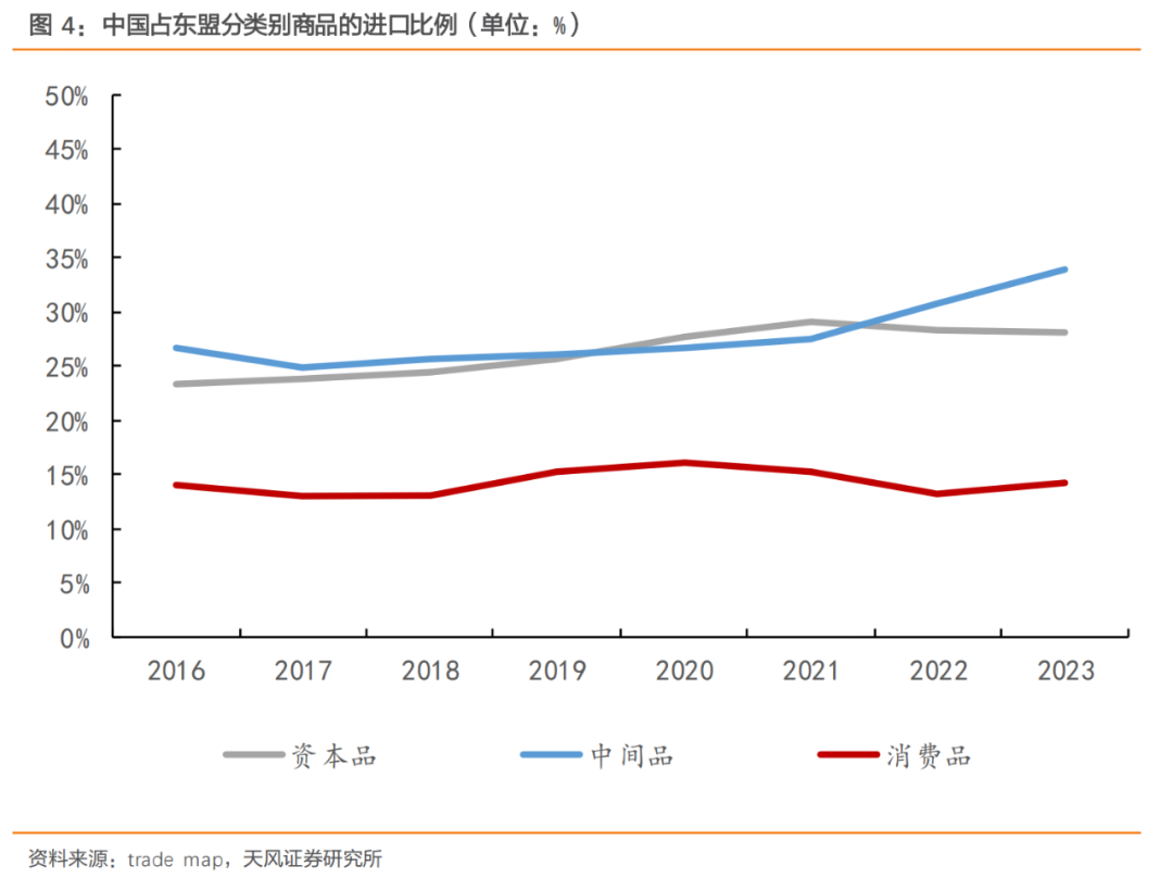 天风证券：“抢出口”逐渐抬头 - 图片4