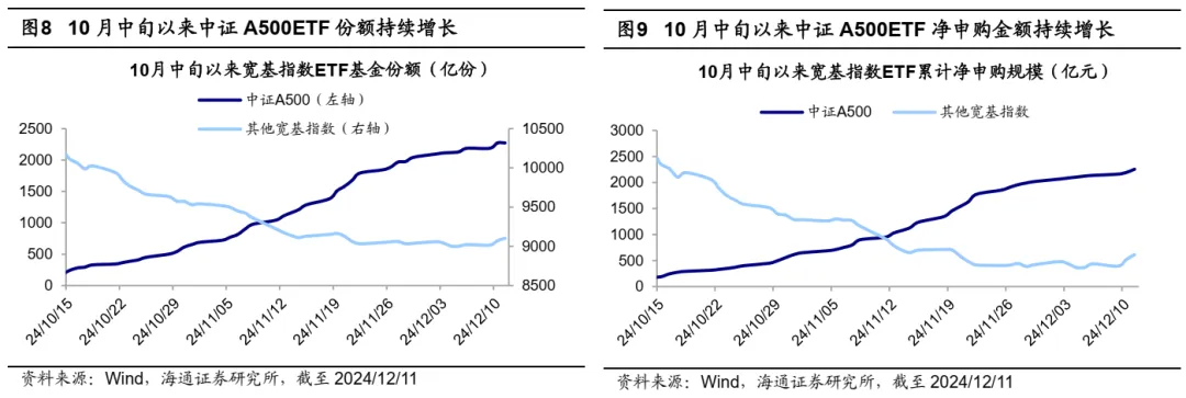 海通证券2025年策略展望：被动化趋势如何影响A股？ - 图片5