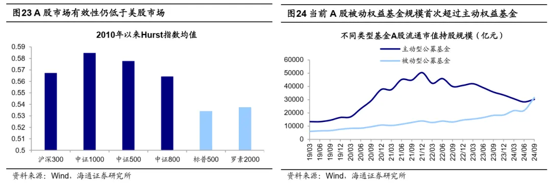 海通证券2025年策略展望：被动化趋势如何影响A股？ - 图片13