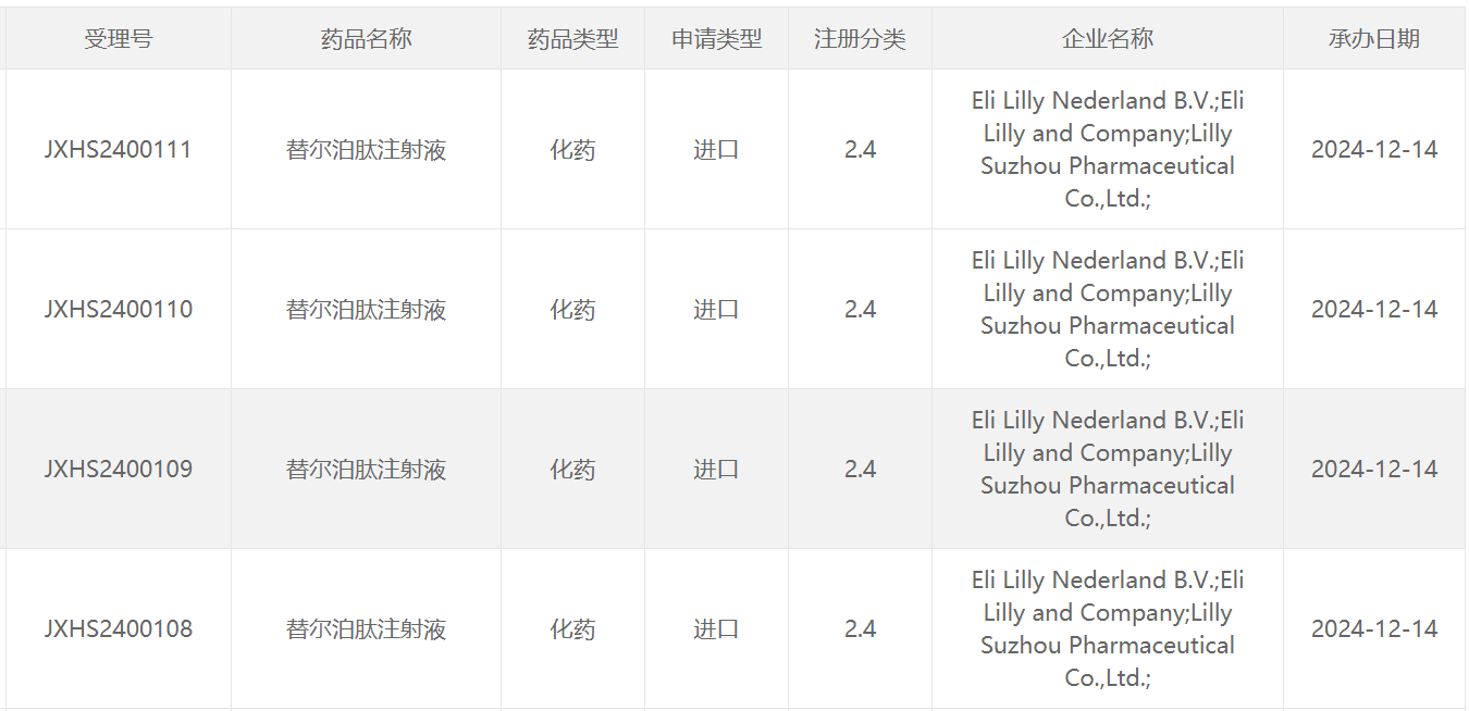 礼来(LLY.US)重磅新药“替尔泊肽”在中国申报第五项上市申请 - 图片1