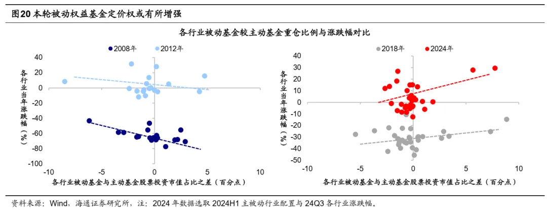 海通证券2025年策略展望：被动化趋势如何影响A股？ - 图片11