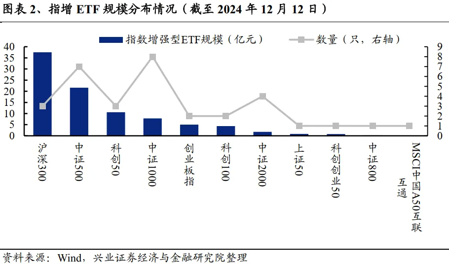 兴业证券：A股中指增ETF是如何对宽基指数进行增强的？ - 图片2