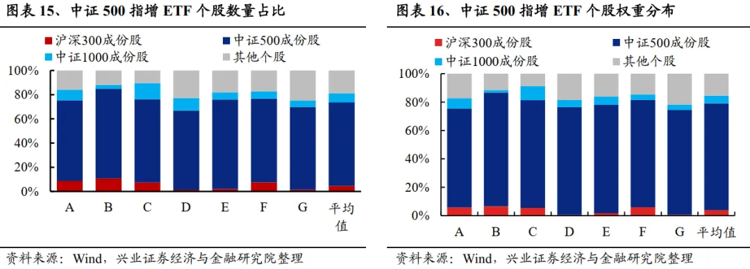 兴业证券：A股中指增ETF是如何对宽基指数进行增强的？ - 图片11