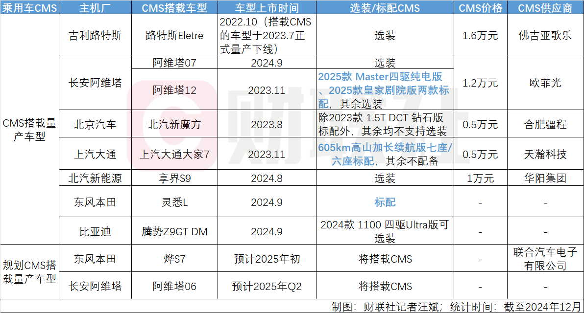 马斯克力推的电子后视镜“糊”了？成本高、需求低 业内：无法长期炒作 - 图片1