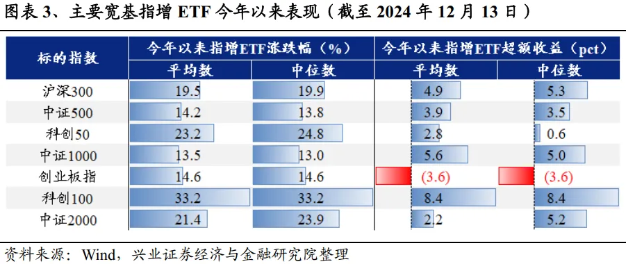 兴业证券：A股中指增ETF是如何对宽基指数进行增强的？ - 图片3