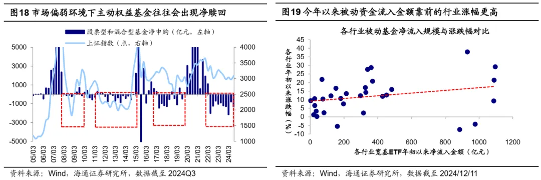 海通证券2025年策略展望：被动化趋势如何影响A股？ - 图片10