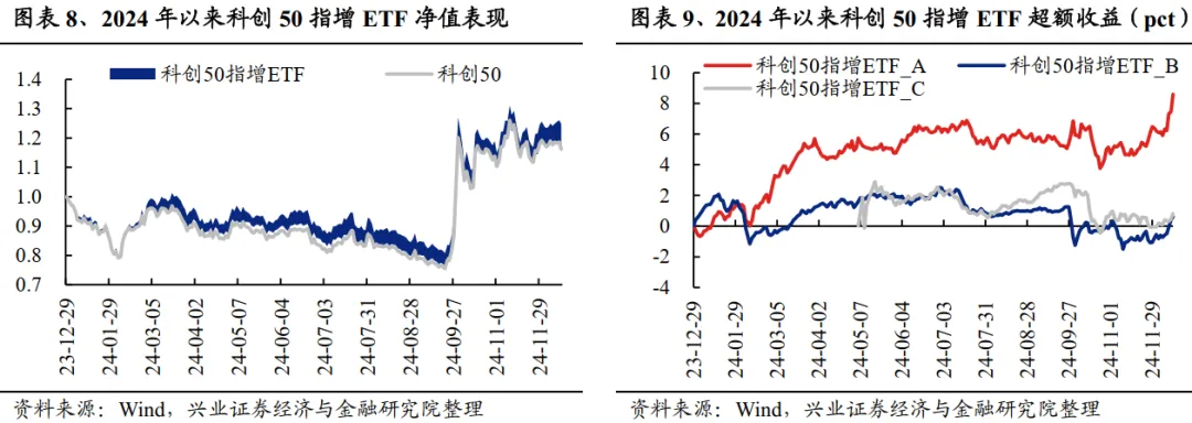 兴业证券：A股中指增ETF是如何对宽基指数进行增强的？ - 图片6