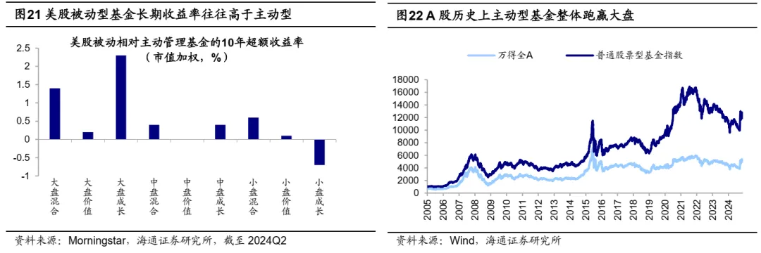 海通证券2025年策略展望：被动化趋势如何影响A股？ - 图片12