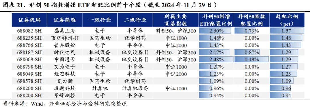 兴业证券：A股中指增ETF是如何对宽基指数进行增强的？ - 图片15