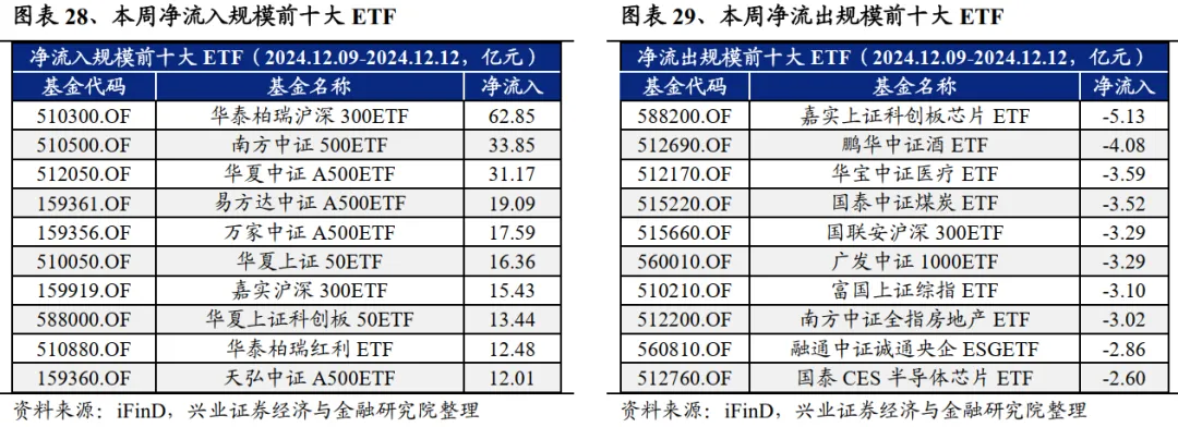 兴业证券：A股中指增ETF是如何对宽基指数进行增强的？ - 图片22