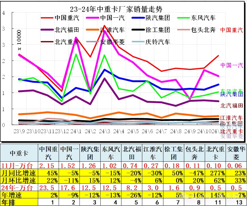 崔东树：11月全国汽车市场走势分化 呈现乘强商弱的走势 - 图片20