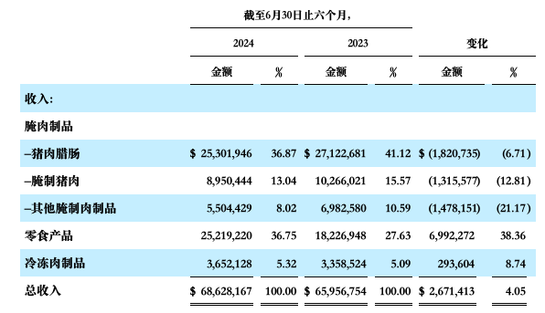 荣业食品（WYHG.US）：股价在发行价附近徘徊 主力产品业绩下滑成长潜力何在？ - 图片3