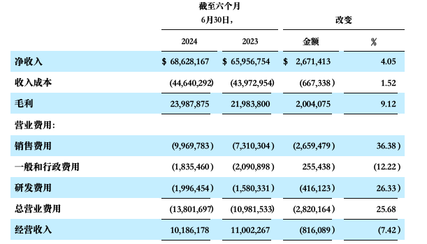 荣业食品（WYHG.US）：股价在发行价附近徘徊 主力产品业绩下滑成长潜力何在？ - 图片2