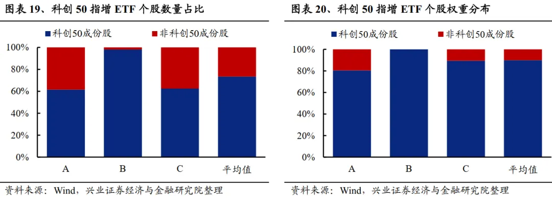 兴业证券：A股中指增ETF是如何对宽基指数进行增强的？ - 图片14