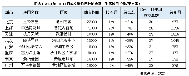 克而瑞地产研究：供需同频 二手房价在释放越来越为明显的企稳信号 - 图片5