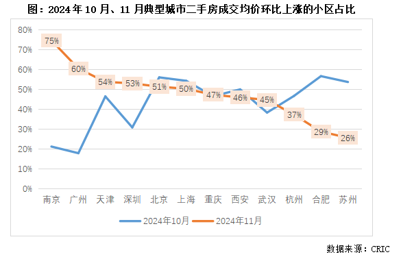 克而瑞地产研究：供需同频 二手房价在释放越来越为明显的企稳信号 - 图片2