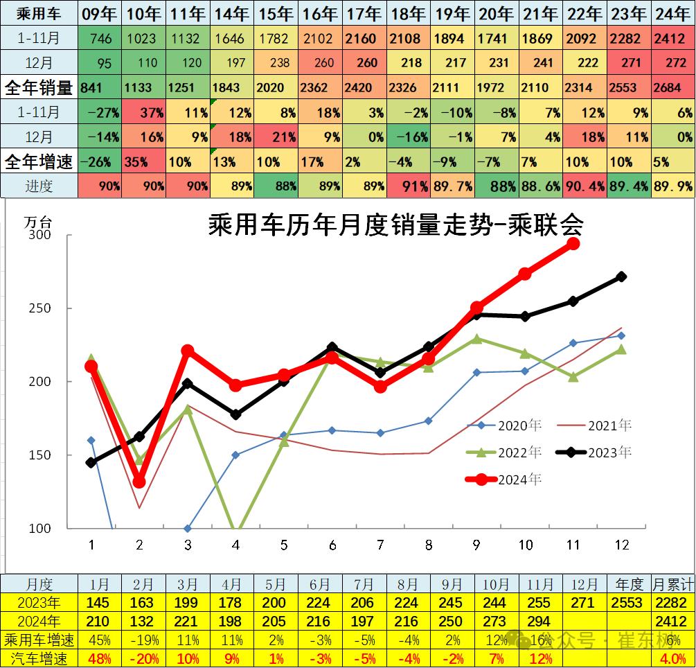 崔东树：11月全国汽车市场走势分化 呈现乘强商弱的走势 - 图片7