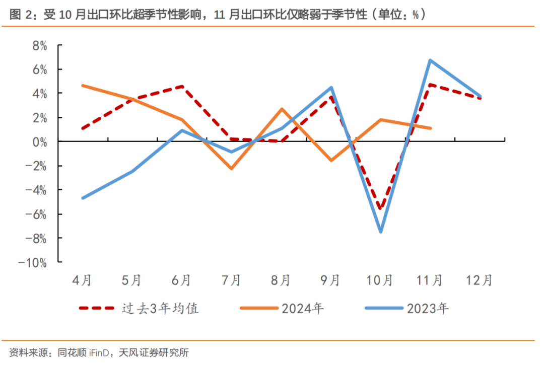 天风证券：“抢出口”逐渐抬头 - 图片2