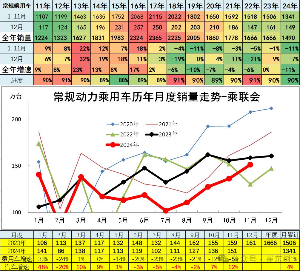 崔东树：11月全国汽车市场走势分化 呈现乘强商弱的走势 - 图片11