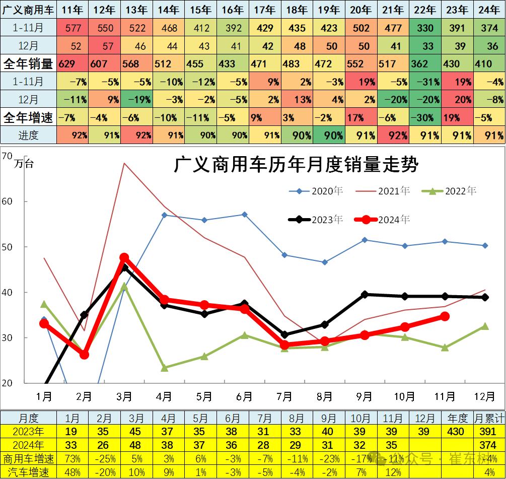 崔东树：11月全国汽车市场走势分化 呈现乘强商弱的走势 - 图片13