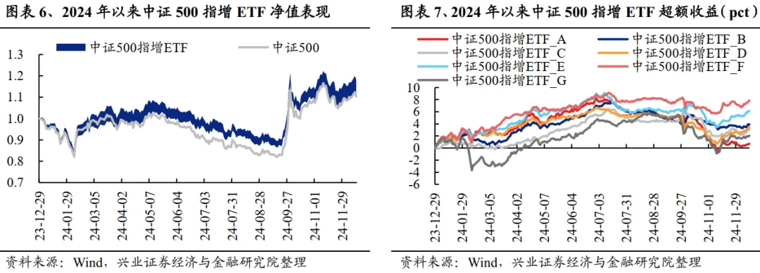 兴业证券：A股中指增ETF是如何对宽基指数进行增强的？ - 图片5