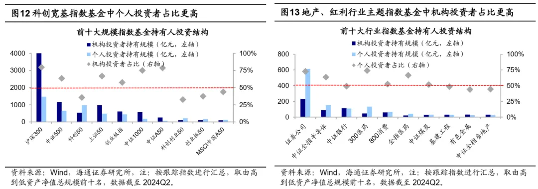 海通证券2025年策略展望：被动化趋势如何影响A股？ - 图片7