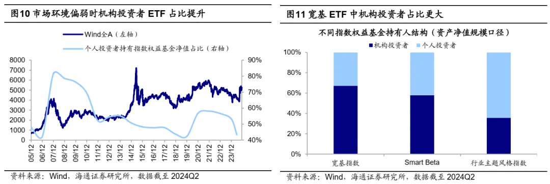 海通证券2025年策略展望：被动化趋势如何影响A股？ - 图片6