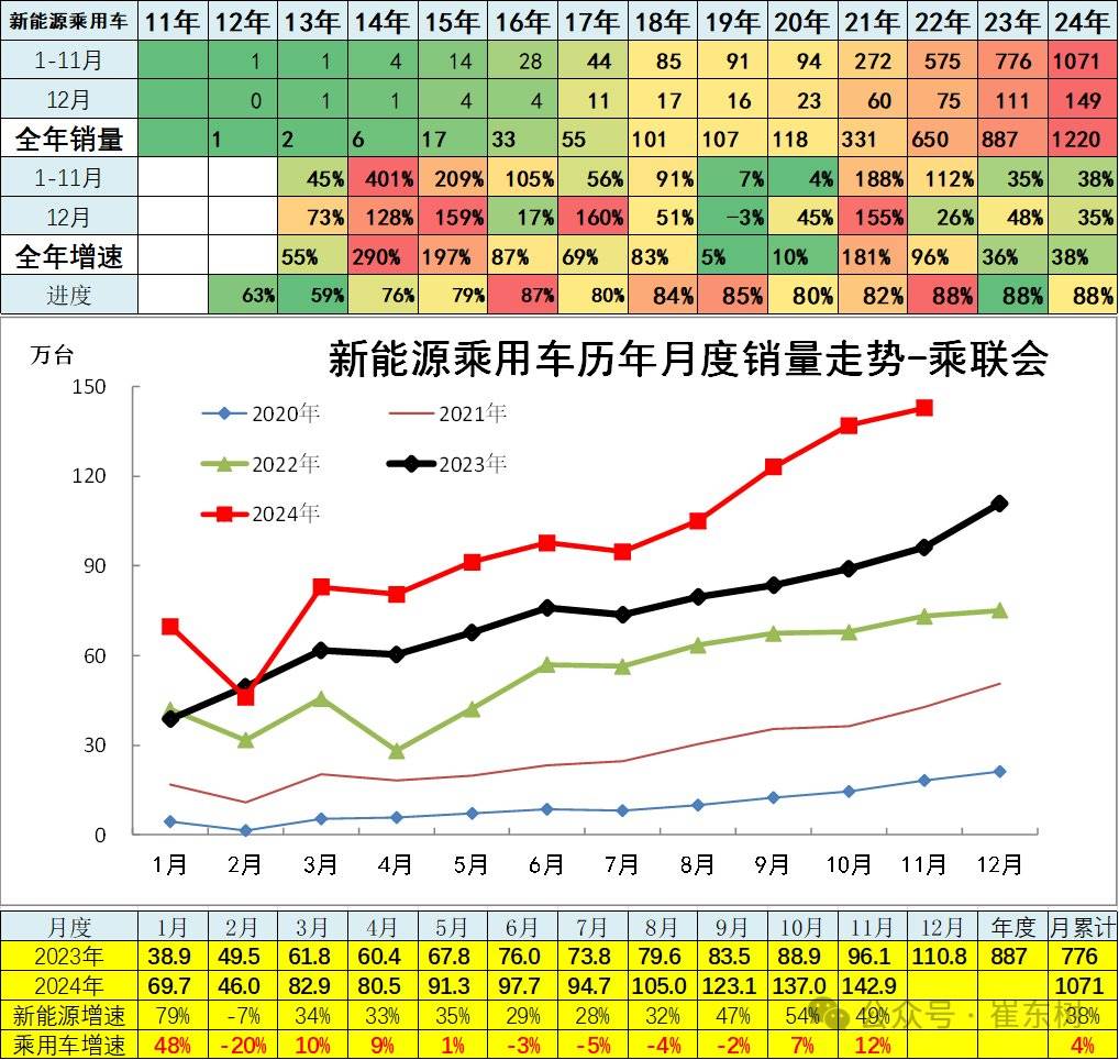 崔东树：11月全国汽车市场走势分化 呈现乘强商弱的走势 - 图片10