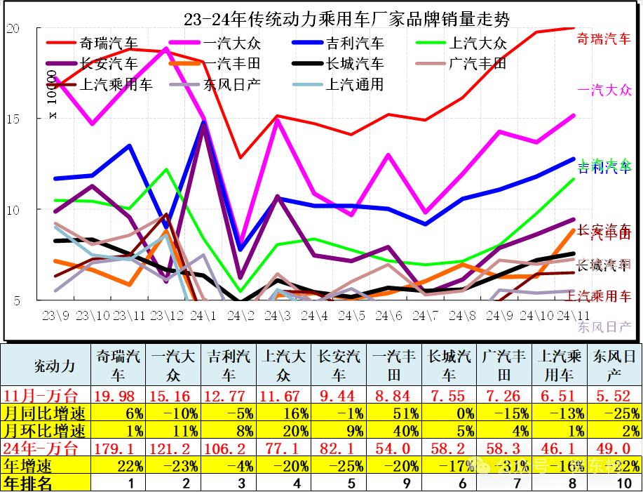 崔东树：11月全国汽车市场走势分化 呈现乘强商弱的走势 - 图片12