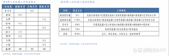 特斯拉Optimus带动行业变革，人形机器人迈向量产新时代 - 图片4