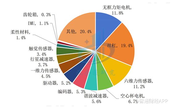 特斯拉Optimus带动行业变革，人形机器人迈向量产新时代 - 图片6