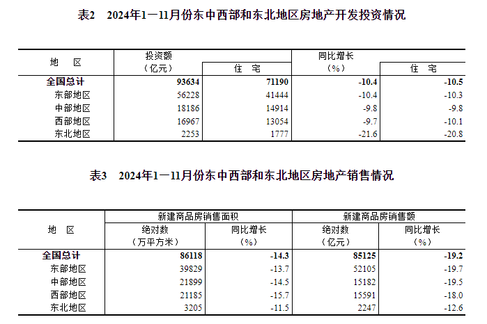 国家统计局：1至11月份全国房地产开发投资93634亿元 同比下降10.4% - 图片6