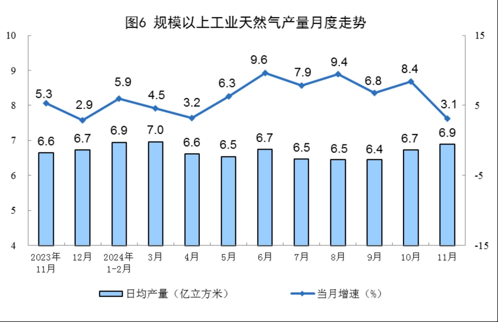 国家统计局：11月份规上工业原煤产量4.3亿吨 同比增长1.8% - 图片6