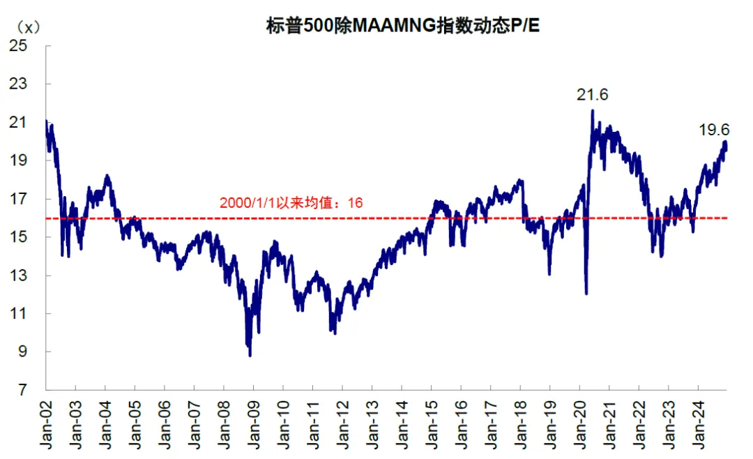 中金：评估美股估值的“新思路” - 图片18