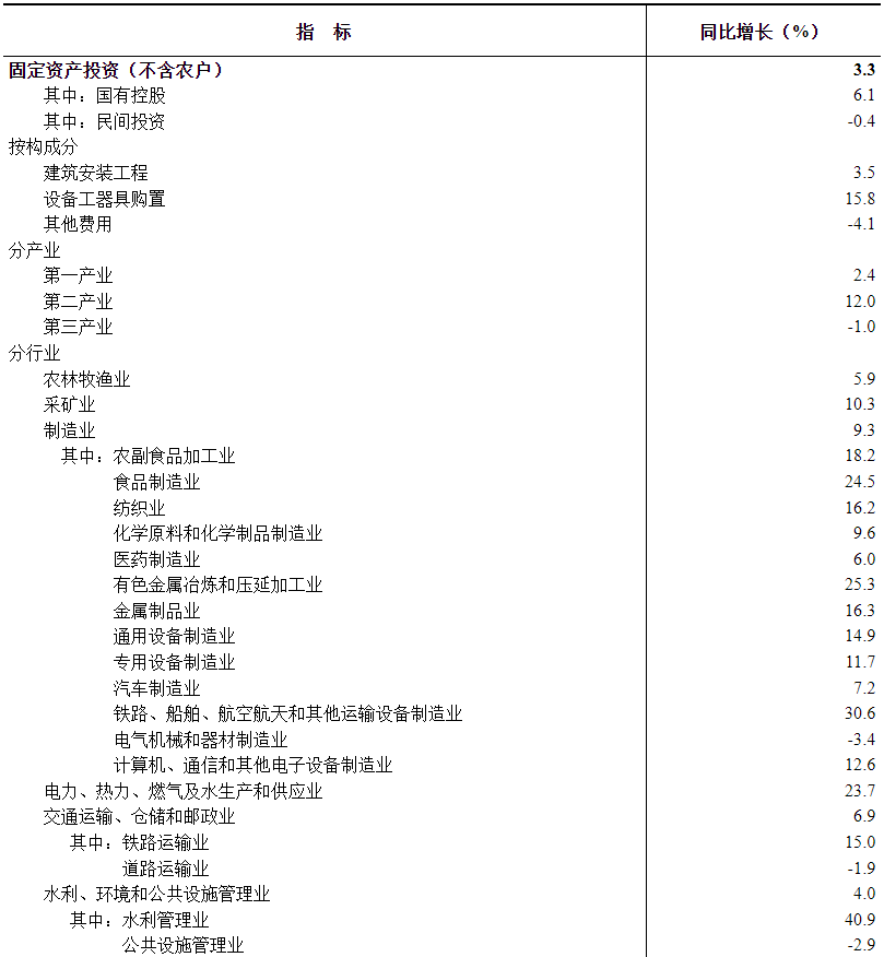 国家统计局：1—11月份全国固定资产投资增长3.3% - 图片2