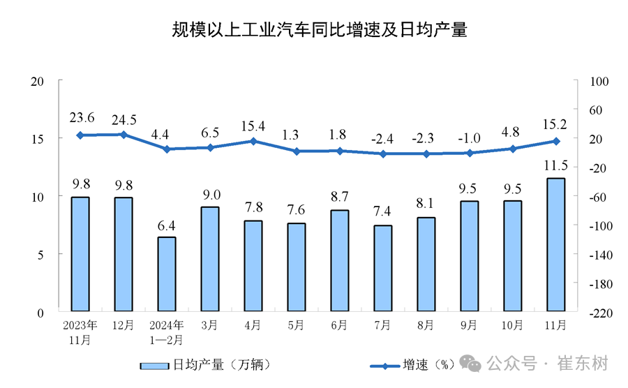 崔东树：2024年11月汽车生产同比增15% 汽车消费同比增7% - 图片6