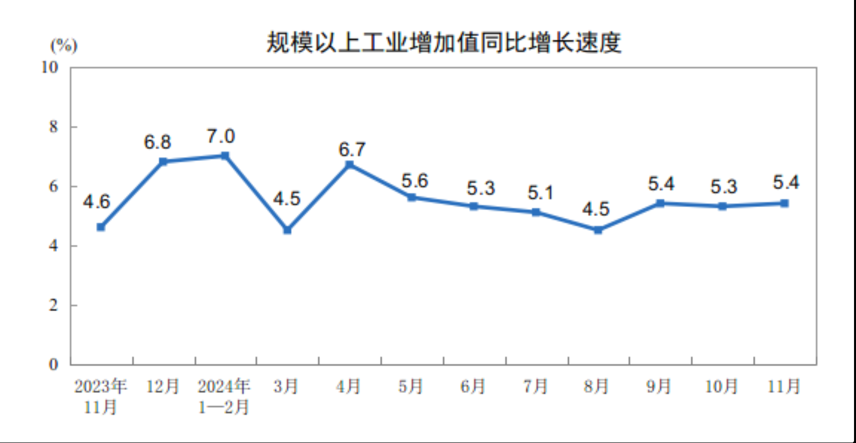 国家统计局：11月份规模以上工业增加值同比增长5.4% - 图片1