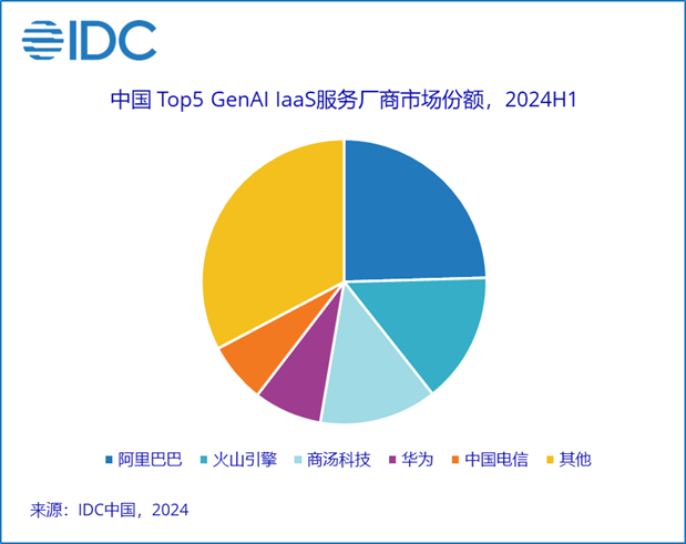 IDC：上半年中国智算服务整体市场规模达146.1亿元 同比增长79.6% - 图片3