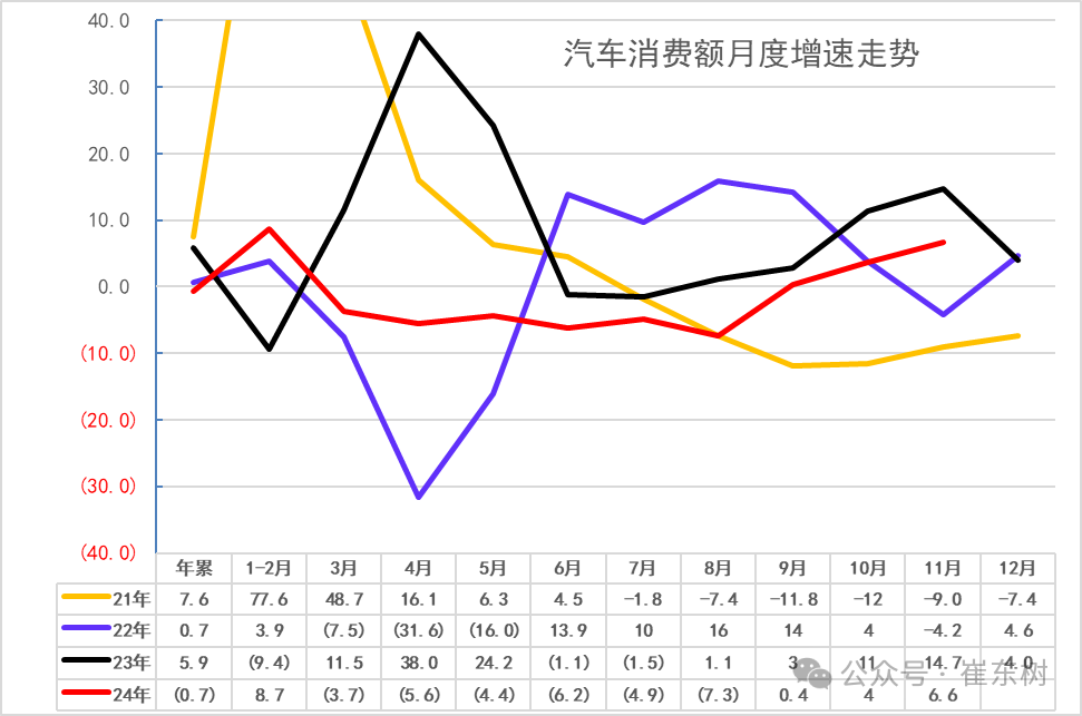 崔东树：2024年11月汽车生产同比增15% 汽车消费同比增7% - 图片1